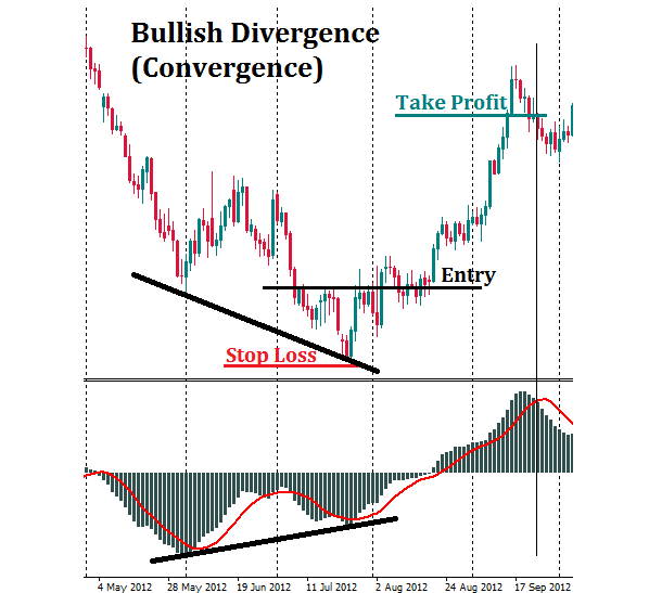 Esempio di divergenza tra prezzo e indicatore su un grafico Forex